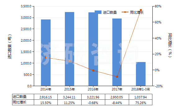 2014-2018年3月中國其他合成纖維長絲單紗（彈性紗線除外，未加捻或捻度每米不超過50轉(zhuǎn)）(HS54024990)進口量及增速統(tǒng)計